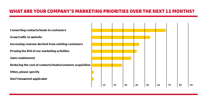 DHL graph on business marketing properties