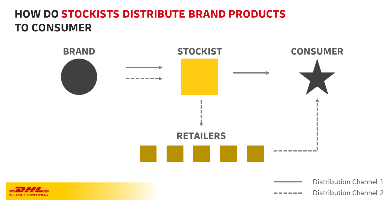 stockist obtains goods from brand and sell it directly to consumer or sell it to consumer through retailer