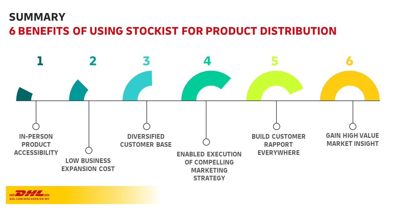 the 6 benefits of using stockist for product distribution are in-person product accessibility, low business expansion cost, diversified customer base,  build customer rapport everywhere and gain high value market insight