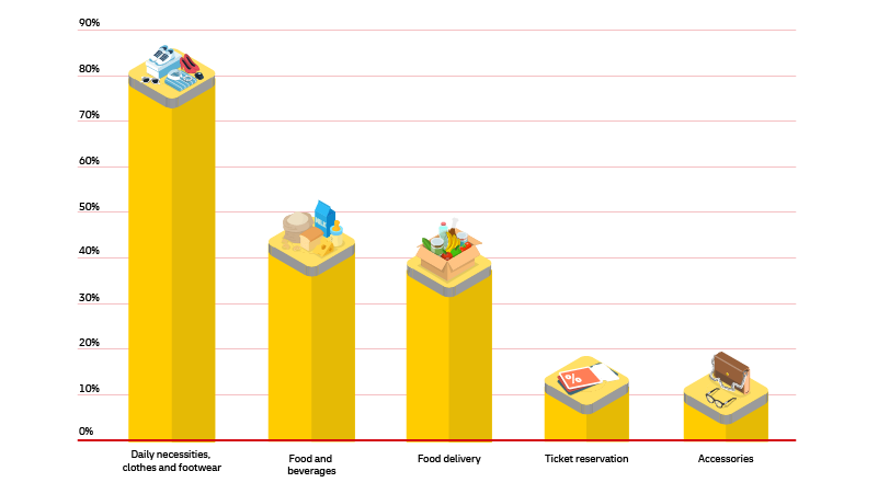 <p>* % of surveyed households who had bought from the product category in the previous 6 months </p>
