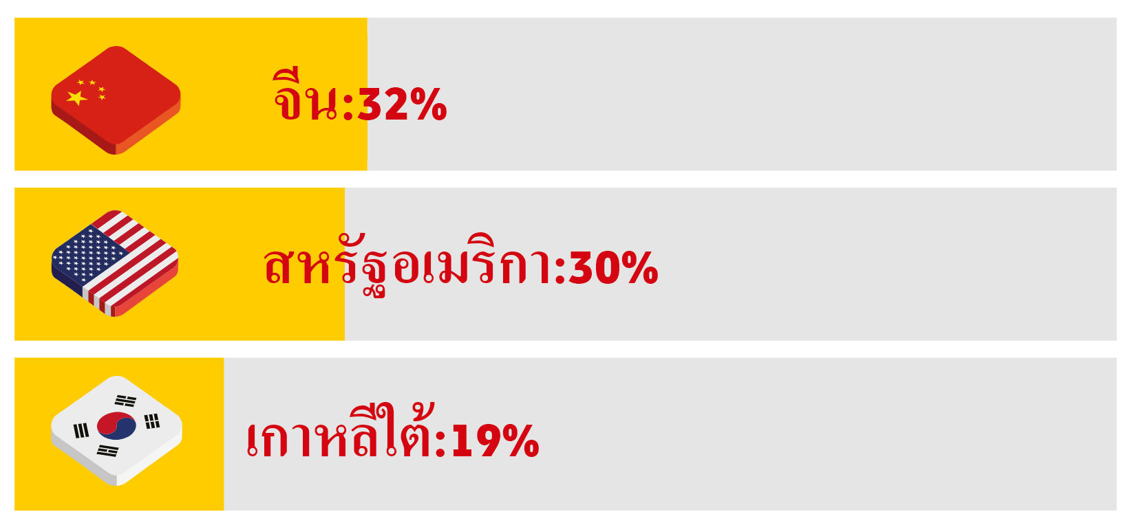 คู่ค้าชั้นนำที่มีการนำเข้าญี่ปุ่นปี 2022 4