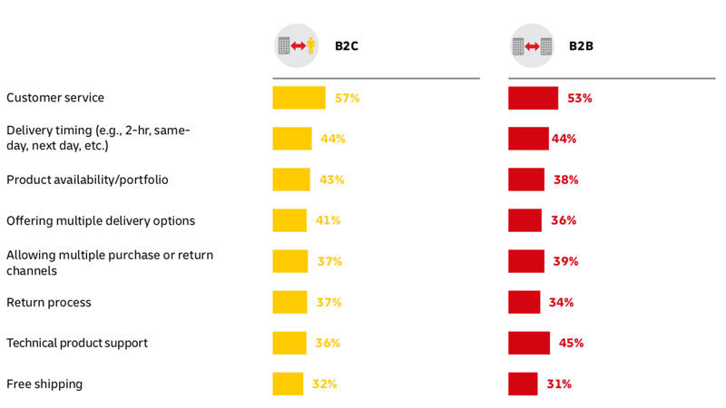 B2B & B2C diagram on expectations