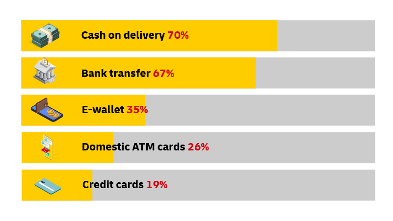 <p><b><i>Most popular payment methods for online shopping in Vietnam&nbsp;in 2022<sup>12</sup></i></b></p>
<p><i>(% of respondents who had paid via that method over a specific time period)</i></p>
