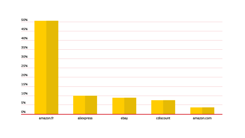 Most popular online marketplaces in France in April 2023, by share of visits(7)