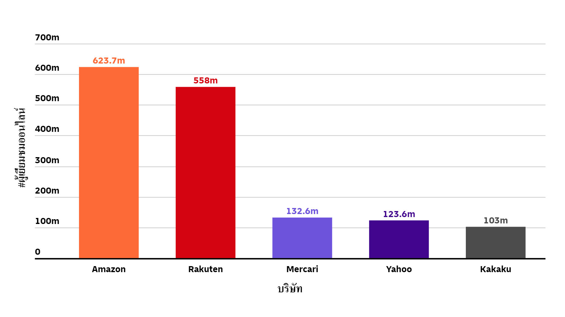 ผู้เยี่ยมชมประจำปี ณ ธันวาคม 2022