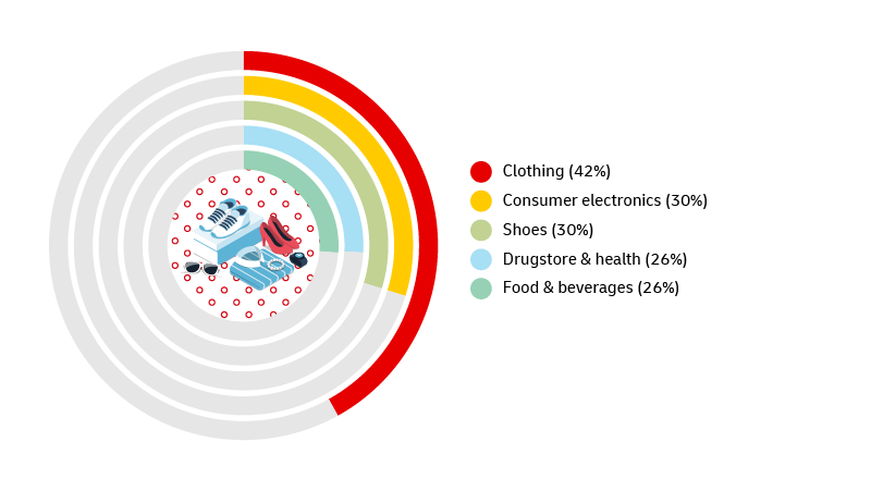 (% of respondents who had purchased from that category in the previous 12 months)