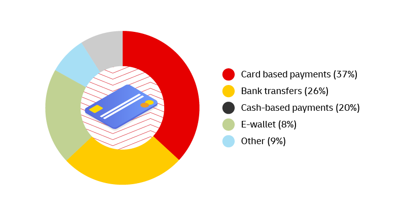 <h3><i>Growing use of cashless payment systems</i></h3>
