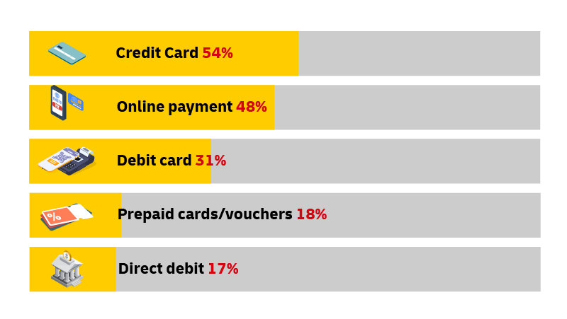 (% de inquiridos que pagaram uma compra através desse método nos 12 meses anteriores)