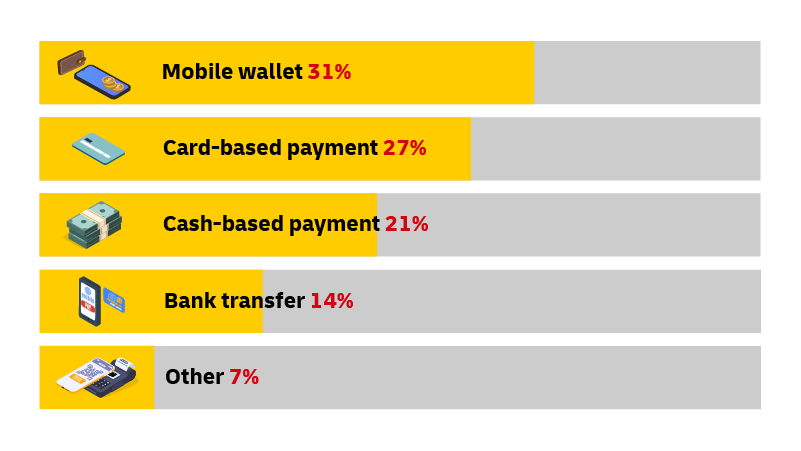 移动钱包（31%）；刷卡支付（27%）；现金支付（21%）；银行转账（14%）；其他（7%）