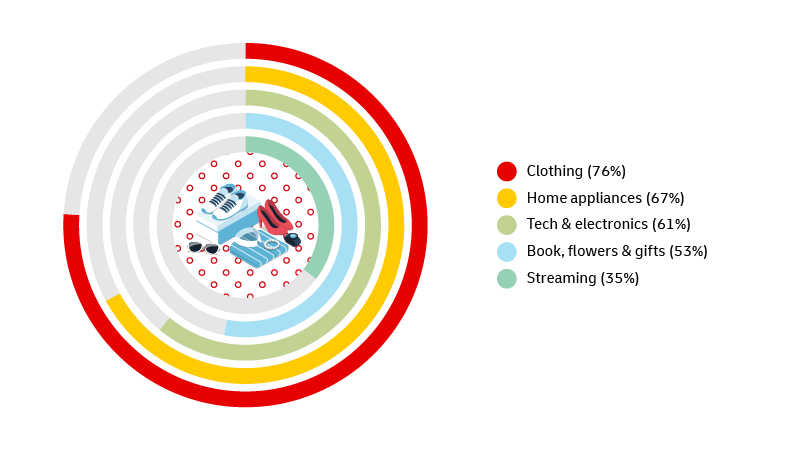 Most popular product categories for online purchases in Vietnam in 2022(9)