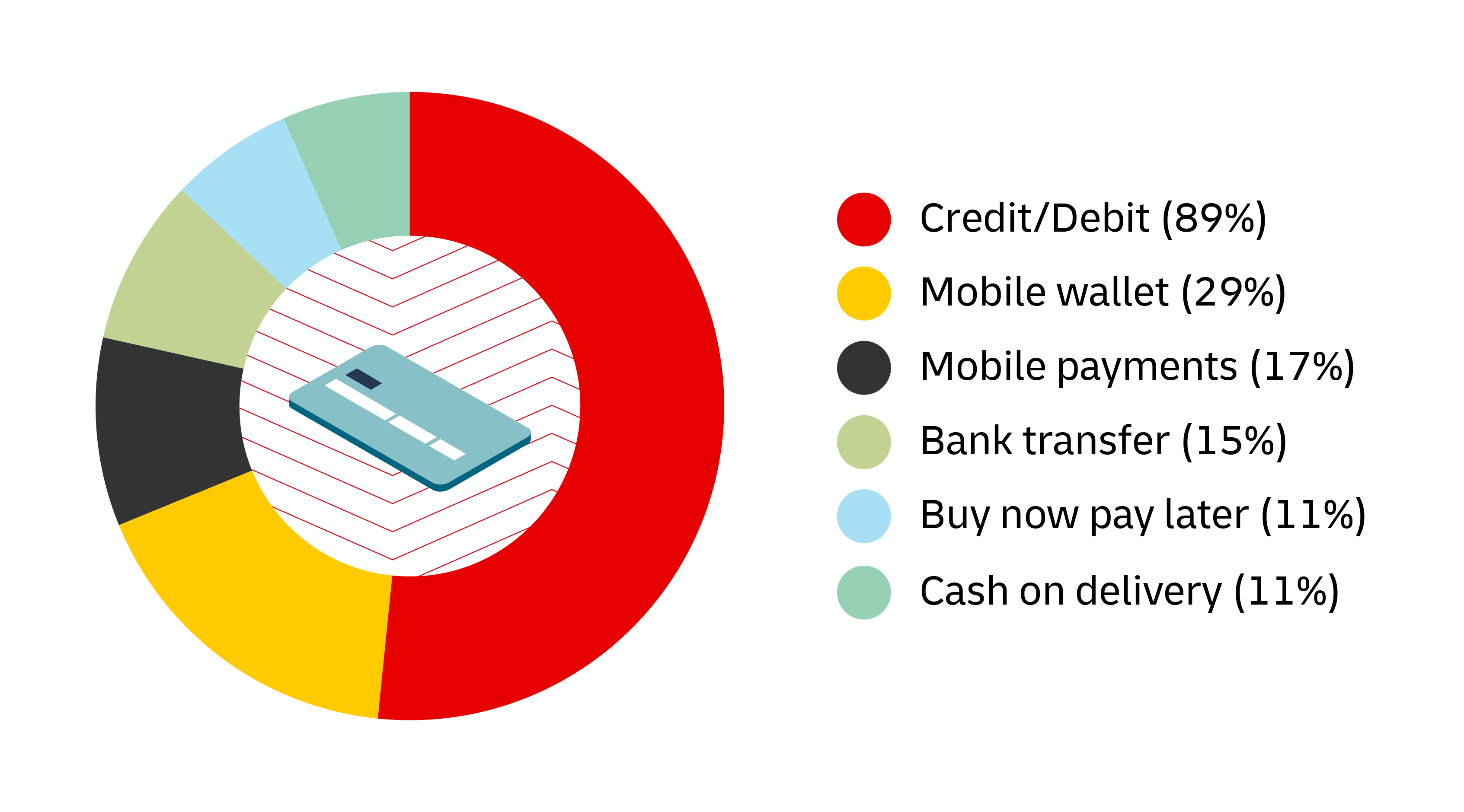 信用卡/借记卡（89%）；移动钱包（29%）；移动支付（17%）；银行转账（15%）；先买后付（11%）；货到付款（11%）