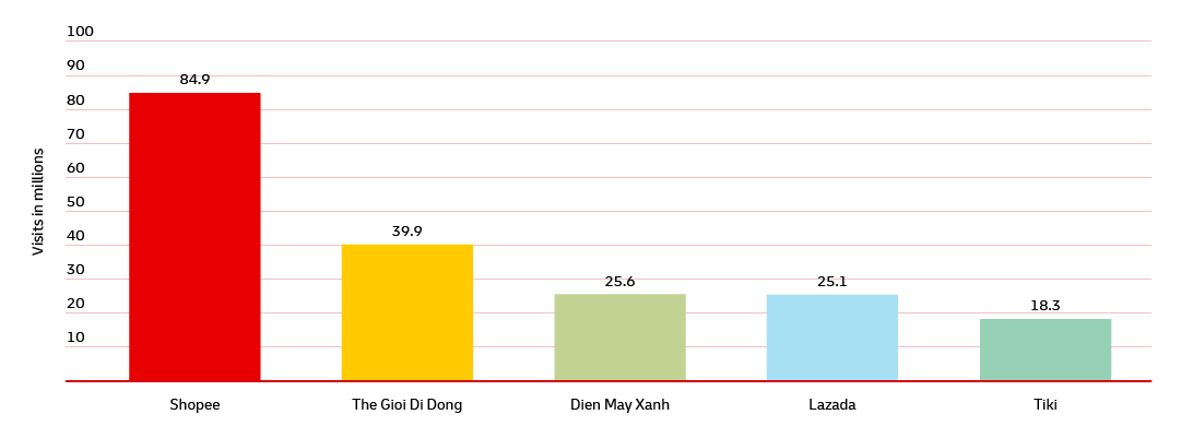 Most popular e-commerce sites in Vietnam in 2022, based on average monthly visits(8)