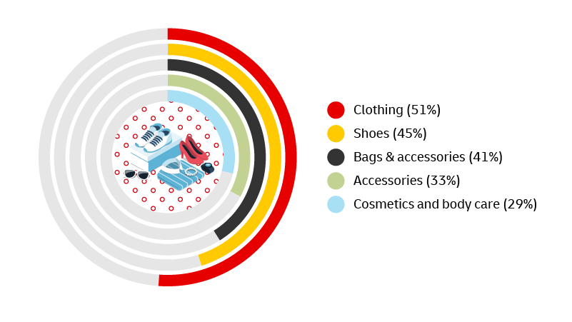 (*% of respondents who had purchased from that category in the previous 12 months)