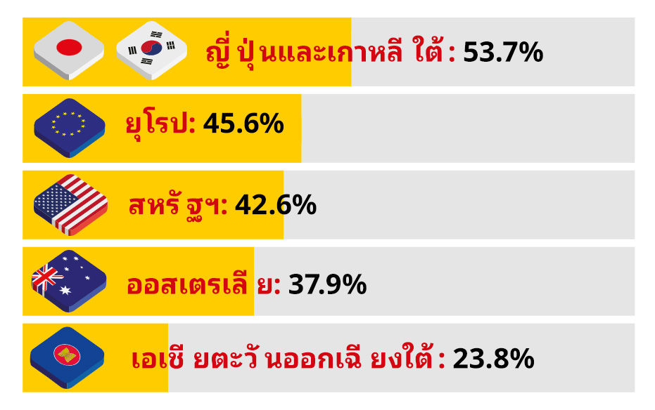 ที่มา: Statista2