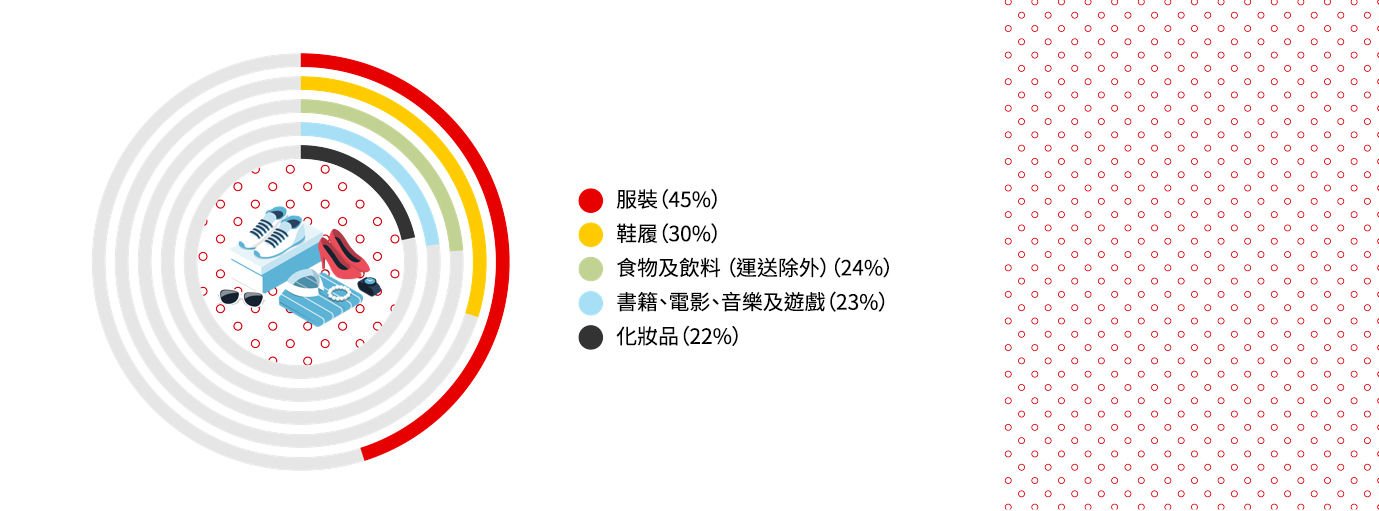 根據2023年一項澳洲網絡消費者問卷調查，以上為澳洲最受歡迎的電商產品類別(8)。