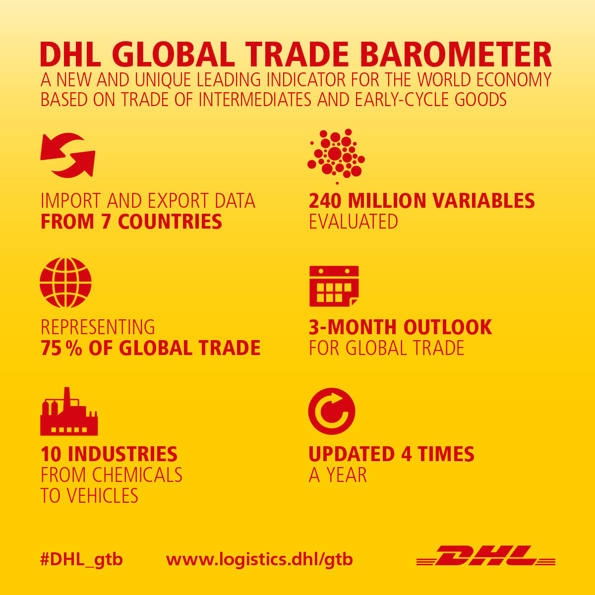 Graf klíčových statistik Global Trade Barometer