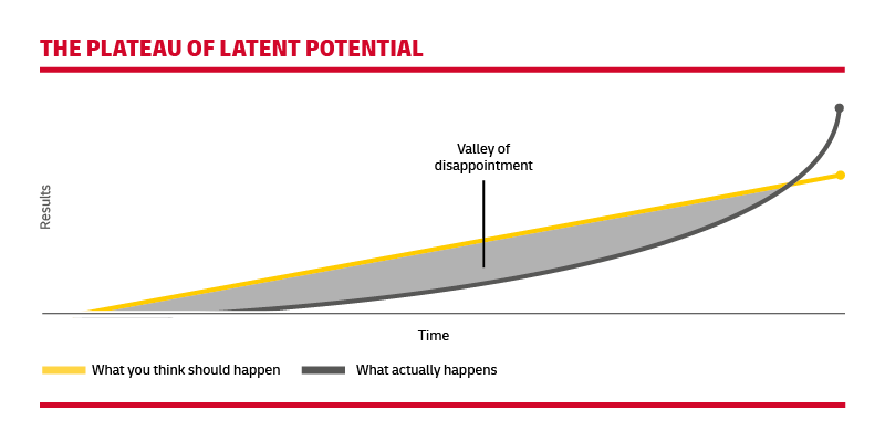 DHL graph showing the plateu of latent potential