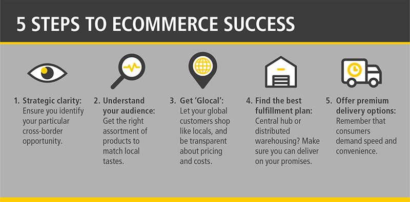 Infographic detailing the 5 steps to ecommerce success