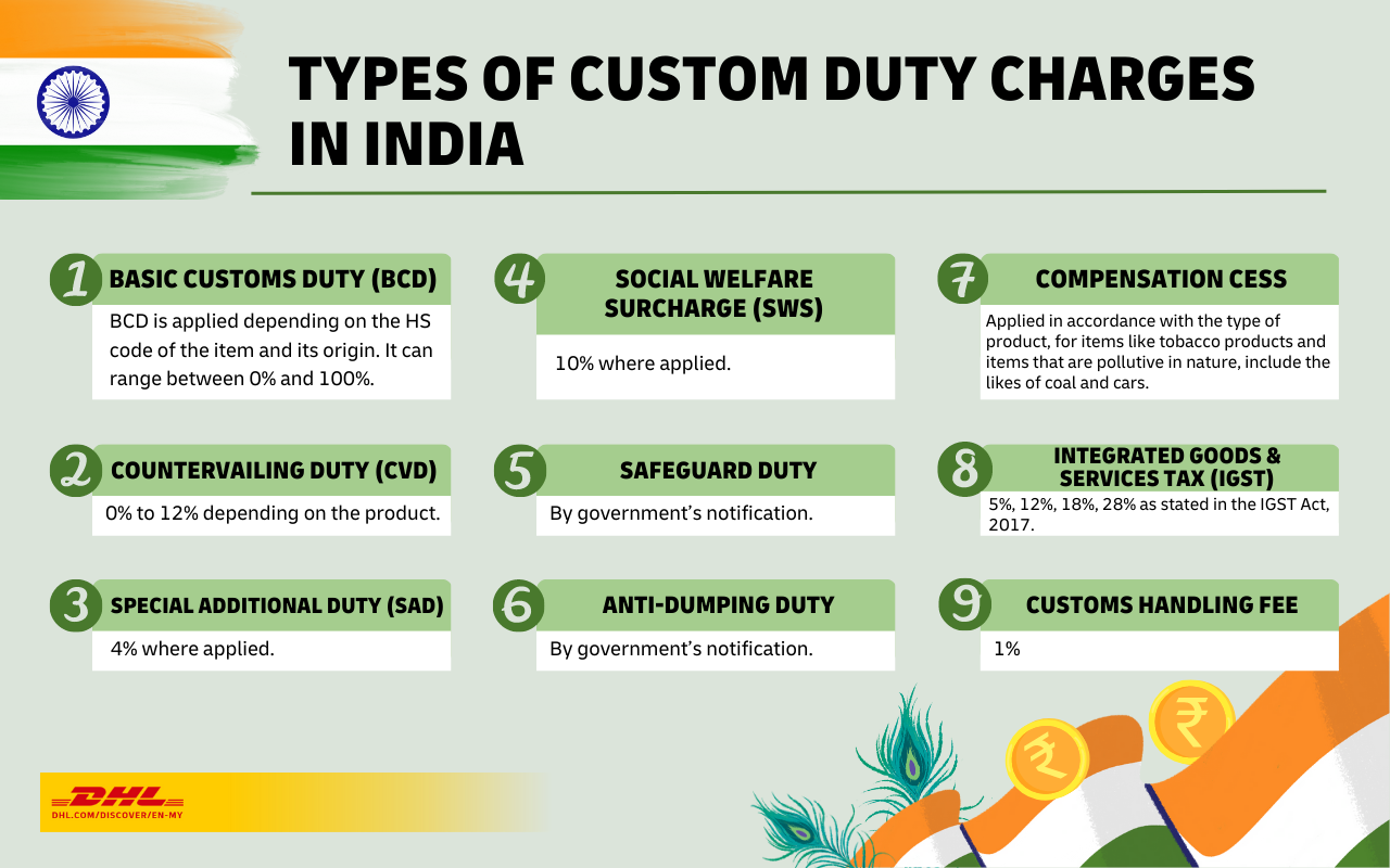 Types of Custom Duty Charges in India