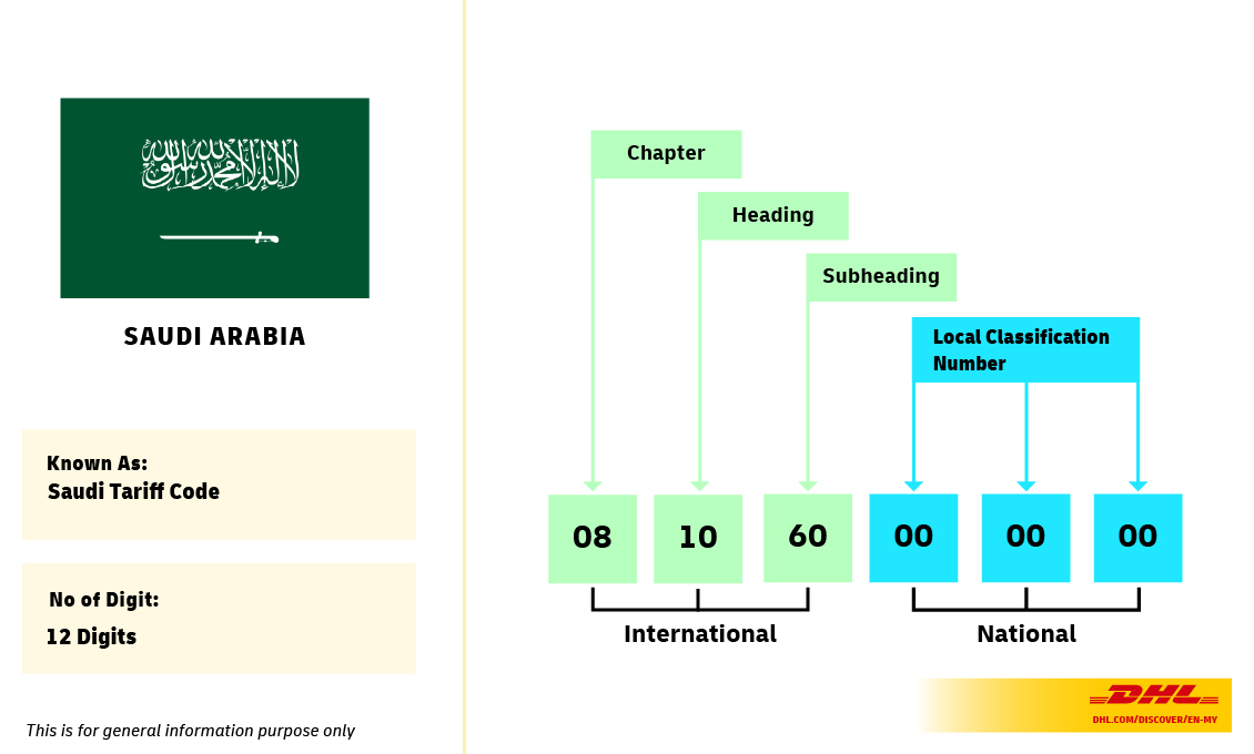 Saudi Arabia 12 digits HS code is known as Saudi Tariff Code. It can be divided into 4 sections - chapter, heading, subheading, and Saudi specific codes.