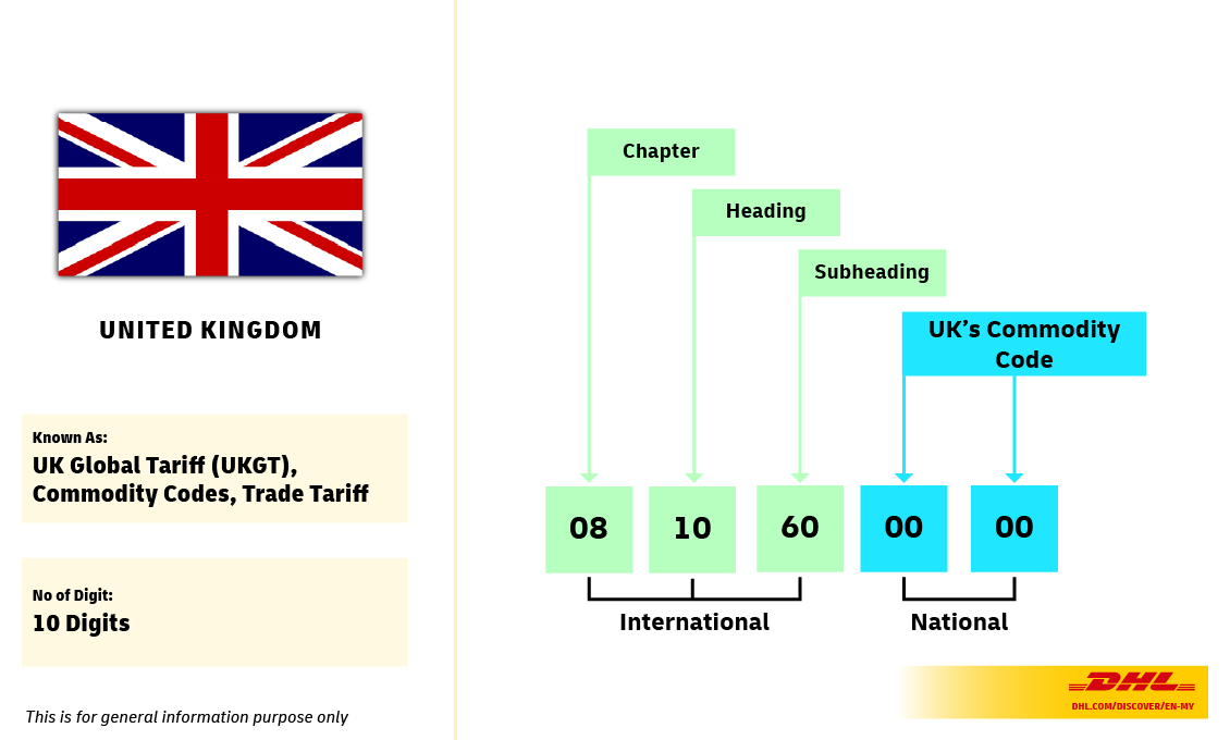 UK 10 digits HS code is known as UKGT, commodity codes or trade tariff. It can be divided into 4 sections - chapter, heading, subheading, and UK commodity code. 