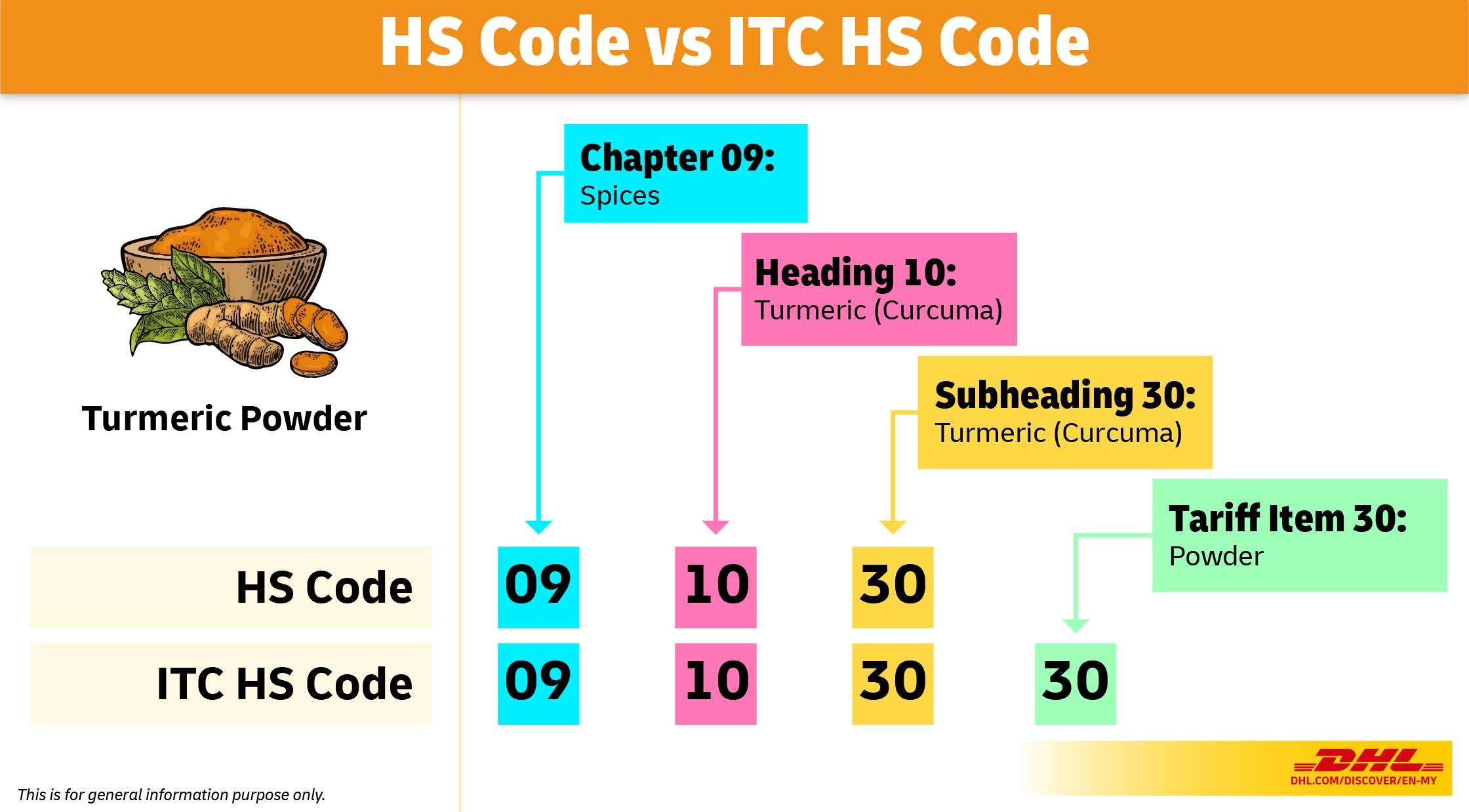 Tumeric powder of HS code has 6 digits and ITC HS Code has 8 digits