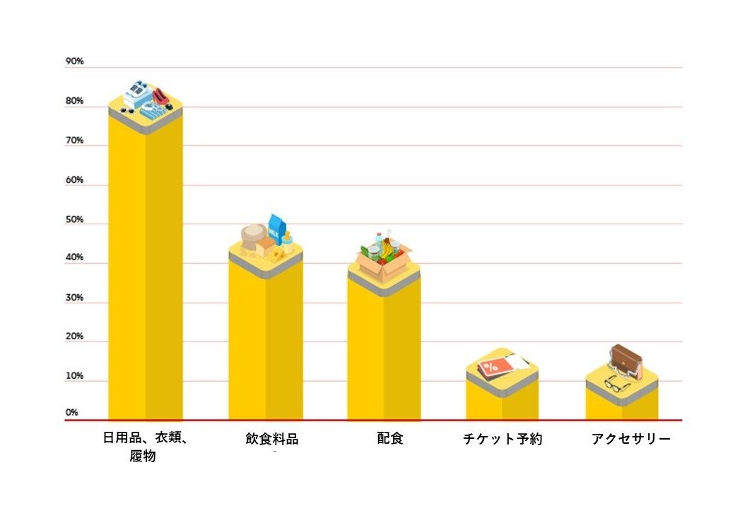 <p>* % of surveyed households who had bought from the product category in the previous 6 months </p>